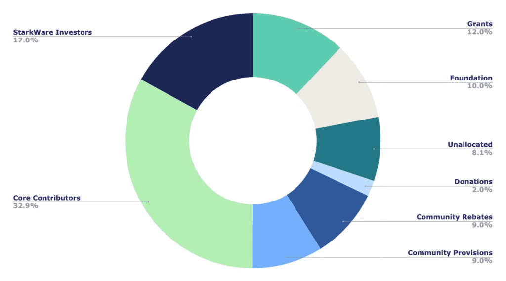 Starknet token distribution - Starknet token
