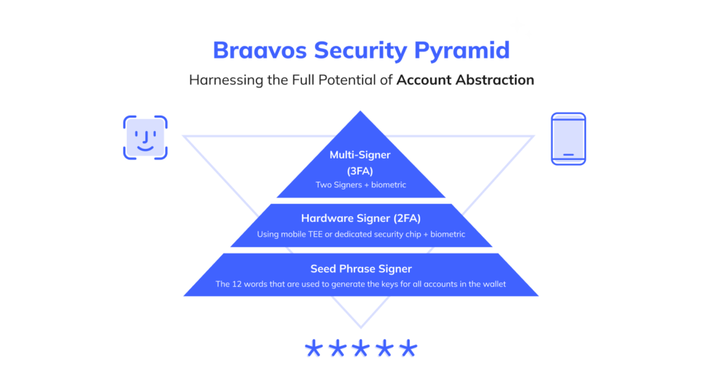 Account Abstraction Security Pyramid