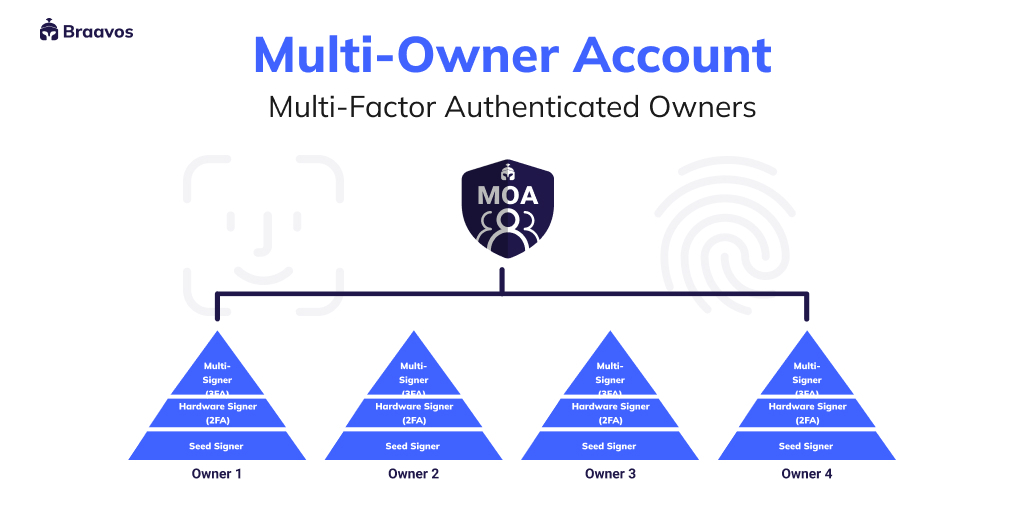 Multi-Owner Account: Elevate Team Collaboration on Starknet with Account Abstraction