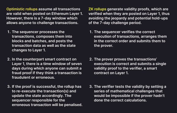 ZK rollups and Optimistic rollups vary in a number of subtle but significant ways.