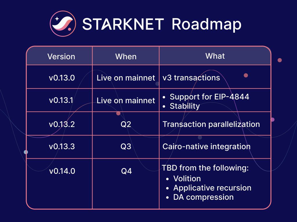 Starknet Roadmap 2024