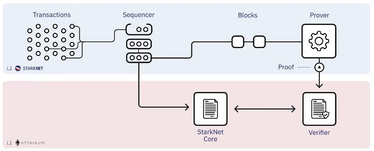 The sequencer is a crucial part of Starknet's internal engine and a central focus of the Quantum Leap upgrade (otherwise known as Starknet v0.12)
