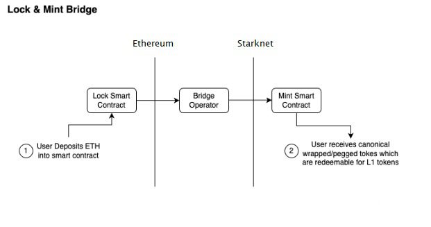 Ethereum to Starknet Bridge (Lock & Mint)