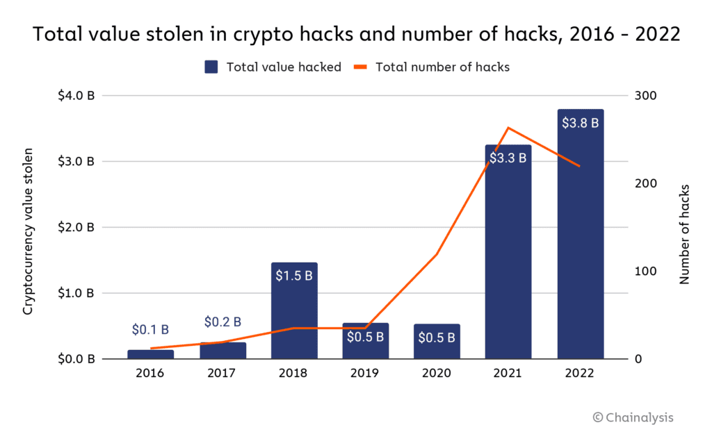 Total value stolen in crypto hacks and number of hacks, 2016 - 2022 Chainalysis