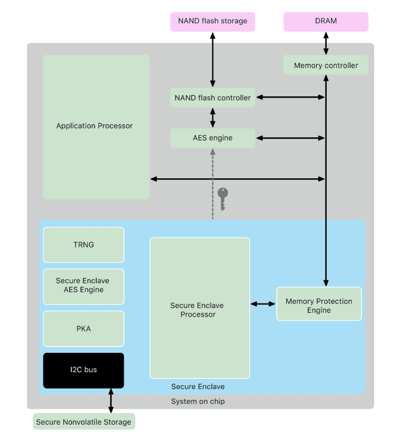 Secure Enclave Diagram Braavos Security