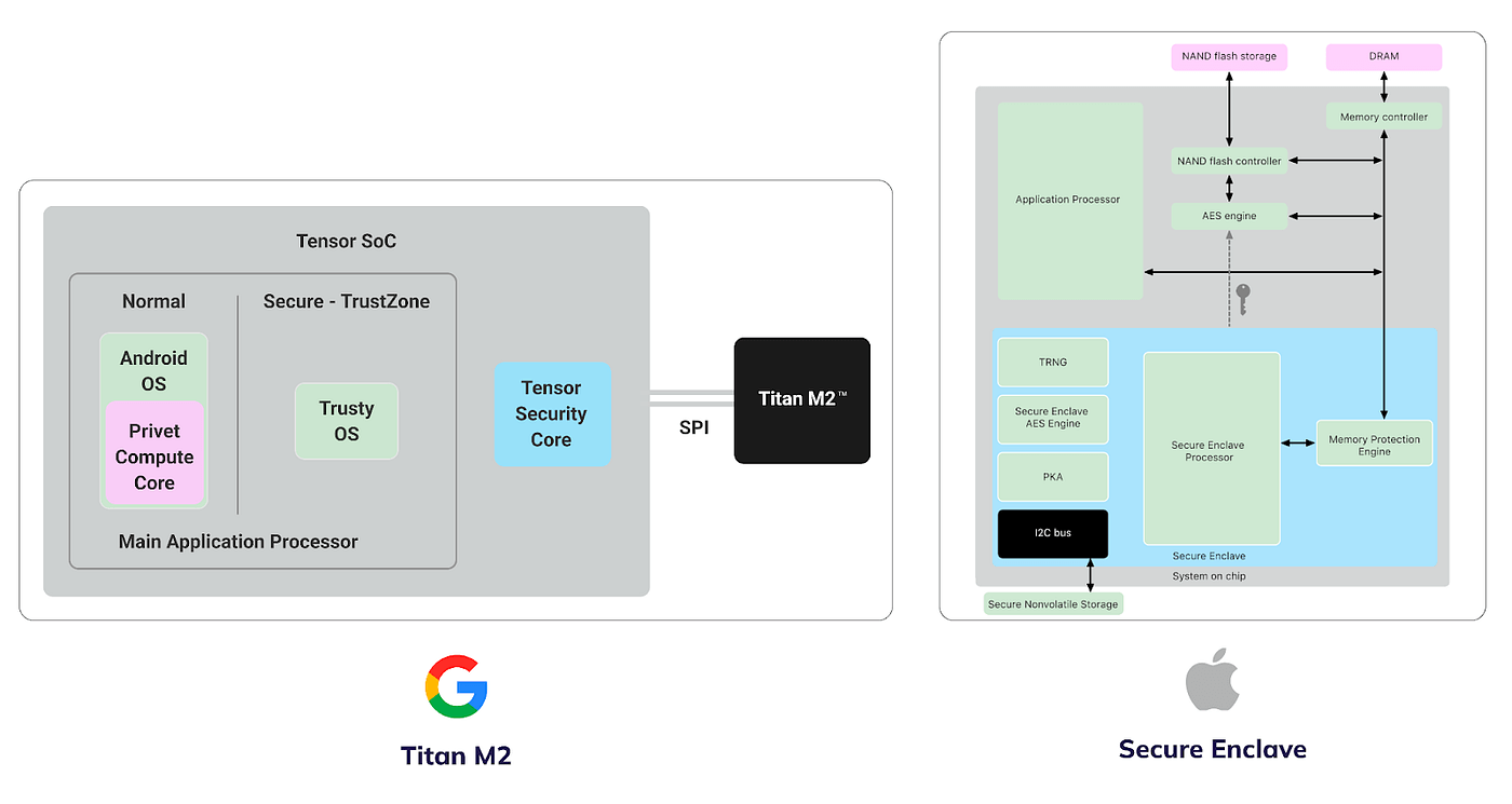 Titan M2 - Secure Enclave Braavos wallet Security