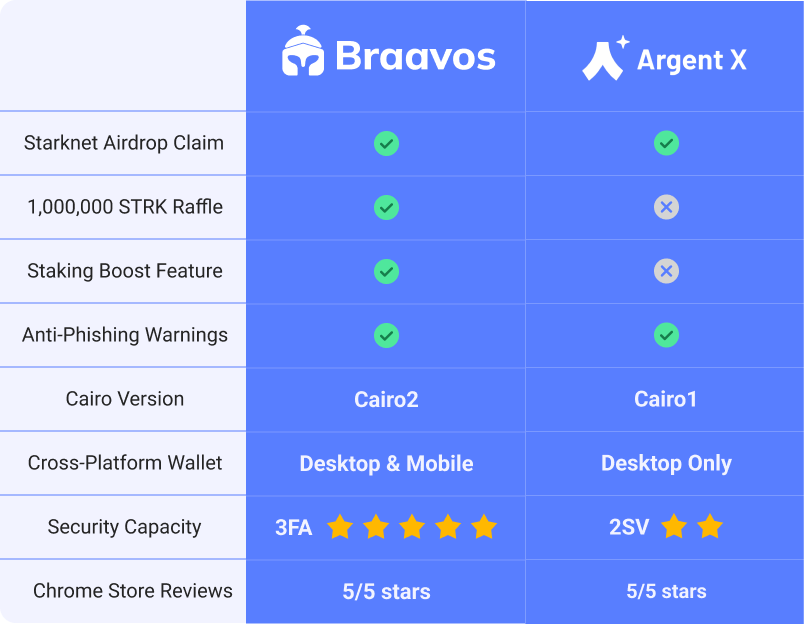Braavos vs Argent karşılaştırma tablosu - Starknet Cüzdanları