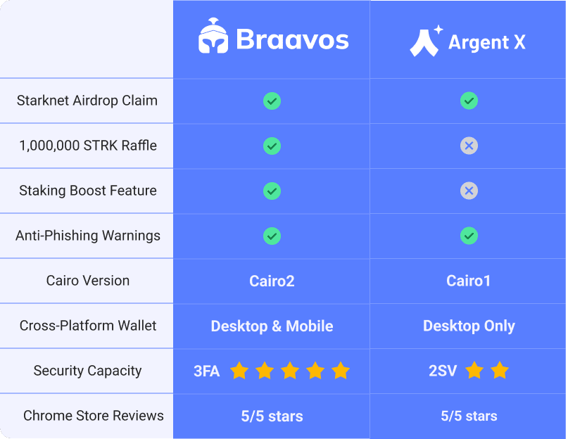 Starknet wallet_Braavos vs Argent