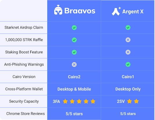 Starknet wallet_Braavos vs Argent