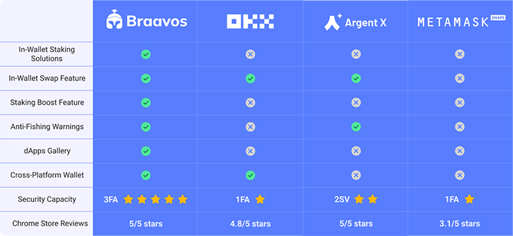 Braavos vs Argent vs OKX vs MetaMask - Comparaison des meilleurs wallets Starknet