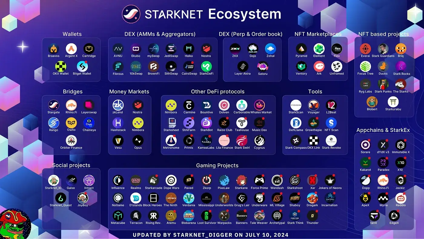 Starknet Ecosystem July 2024