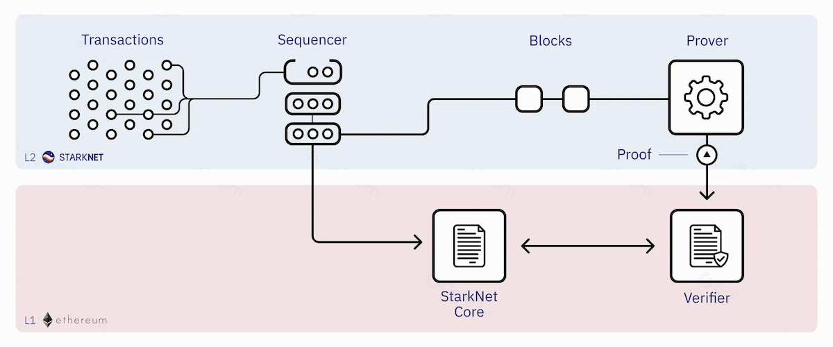 Starknet Layer 2 Tech Drawing