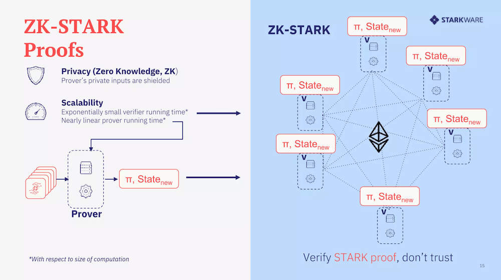 zk STARK Proofs