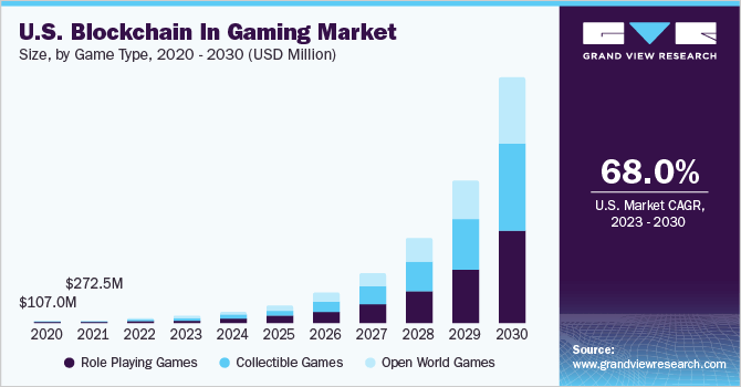 us-blockchain-in-gaming-market